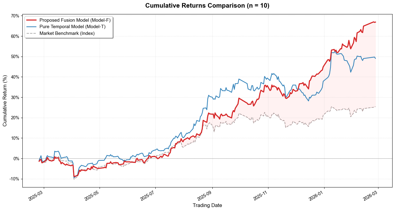 N=10 portfolio backtest comparison